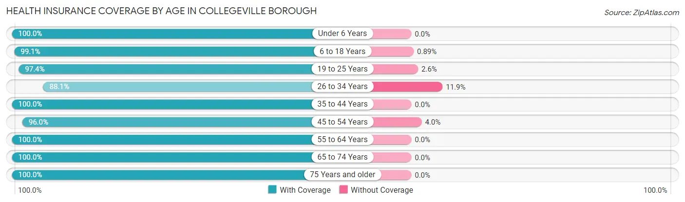 Health Insurance Coverage by Age in Collegeville borough