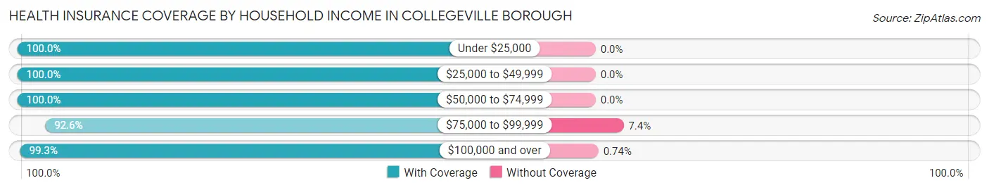 Health Insurance Coverage by Household Income in Collegeville borough