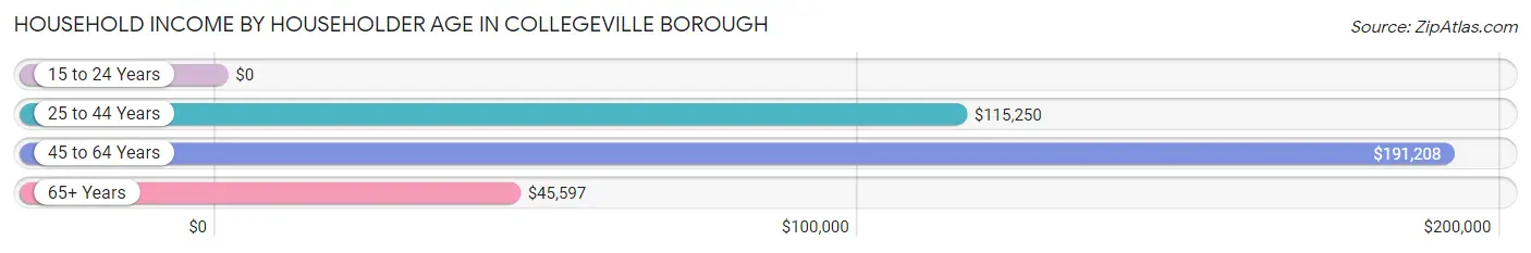 Household Income by Householder Age in Collegeville borough