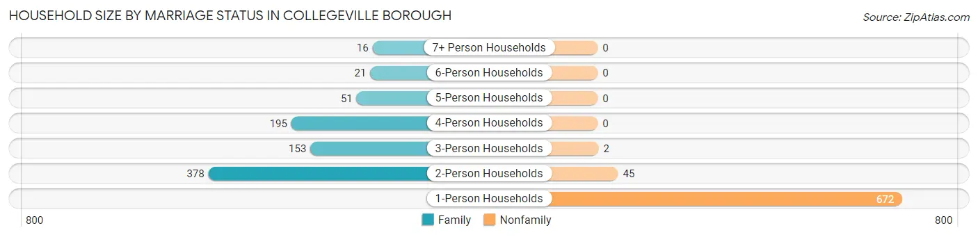 Household Size by Marriage Status in Collegeville borough