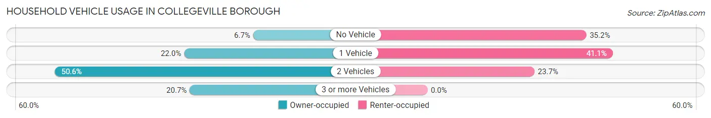 Household Vehicle Usage in Collegeville borough