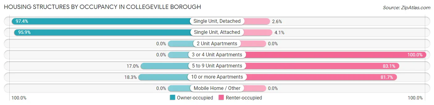 Housing Structures by Occupancy in Collegeville borough