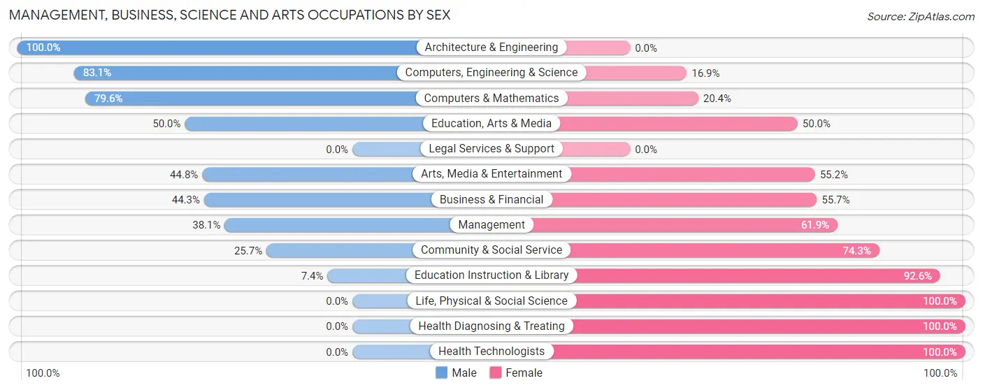 Management, Business, Science and Arts Occupations by Sex in Collegeville borough