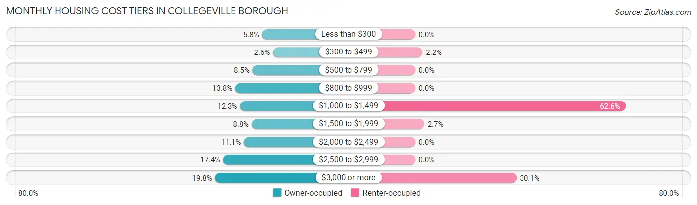 Monthly Housing Cost Tiers in Collegeville borough