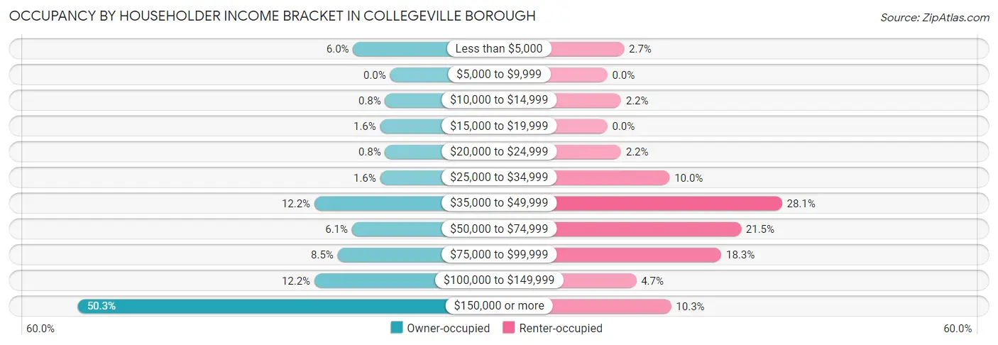 Occupancy by Householder Income Bracket in Collegeville borough