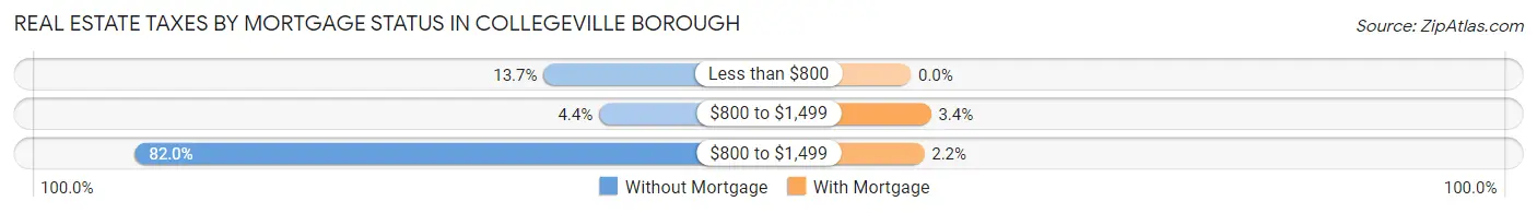 Real Estate Taxes by Mortgage Status in Collegeville borough