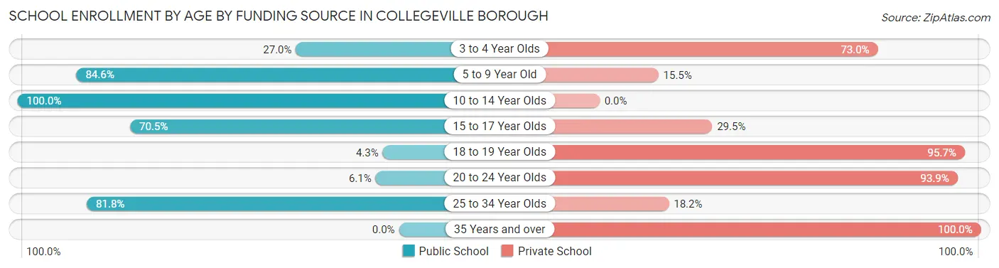School Enrollment by Age by Funding Source in Collegeville borough