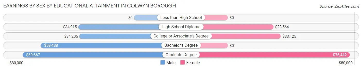 Earnings by Sex by Educational Attainment in Colwyn borough