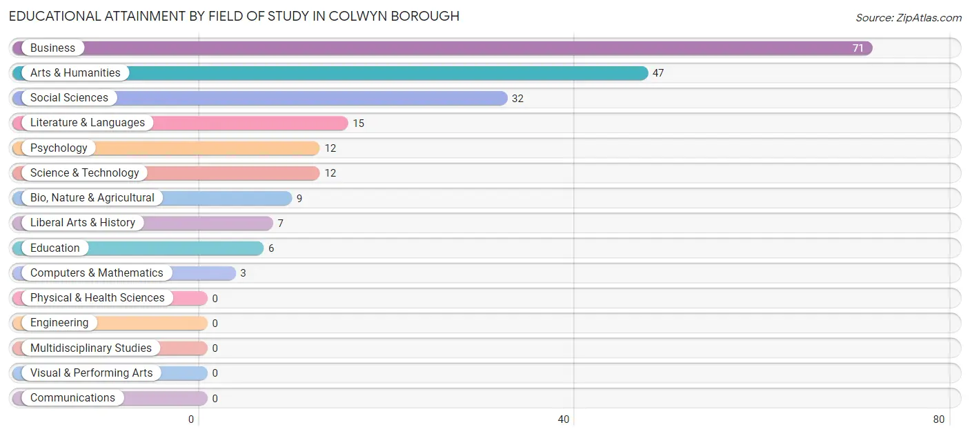 Educational Attainment by Field of Study in Colwyn borough