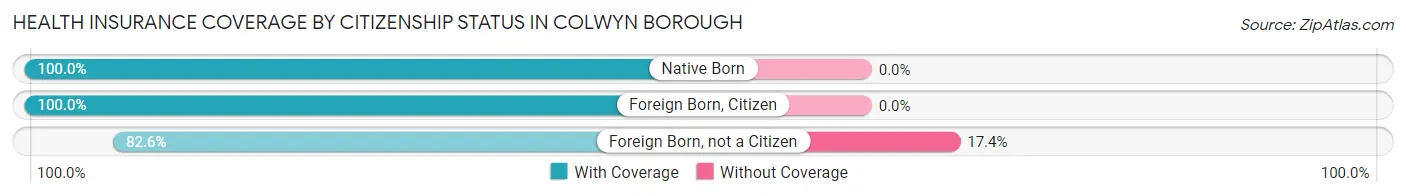 Health Insurance Coverage by Citizenship Status in Colwyn borough