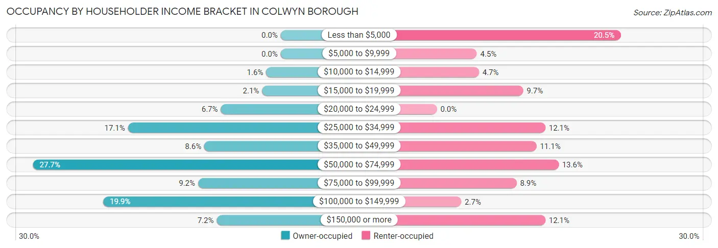 Occupancy by Householder Income Bracket in Colwyn borough