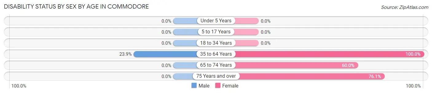 Disability Status by Sex by Age in Commodore