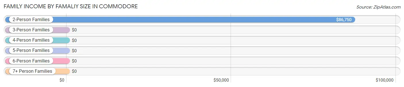 Family Income by Famaliy Size in Commodore