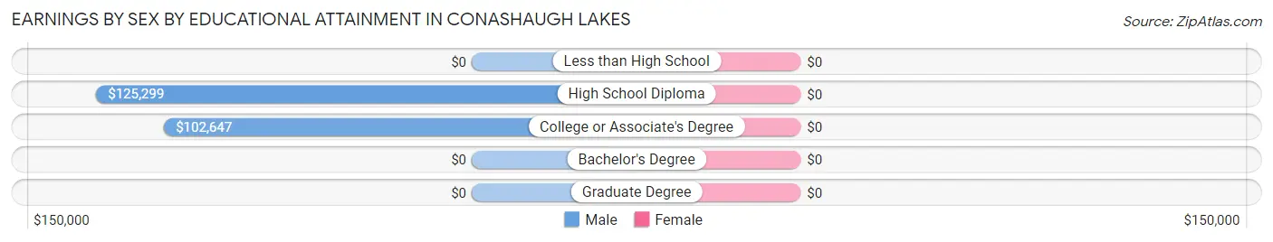 Earnings by Sex by Educational Attainment in Conashaugh Lakes