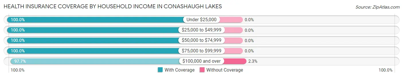 Health Insurance Coverage by Household Income in Conashaugh Lakes