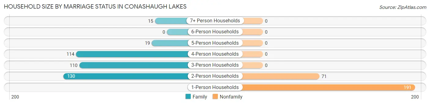 Household Size by Marriage Status in Conashaugh Lakes