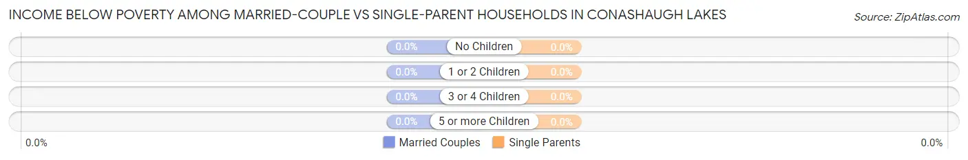 Income Below Poverty Among Married-Couple vs Single-Parent Households in Conashaugh Lakes