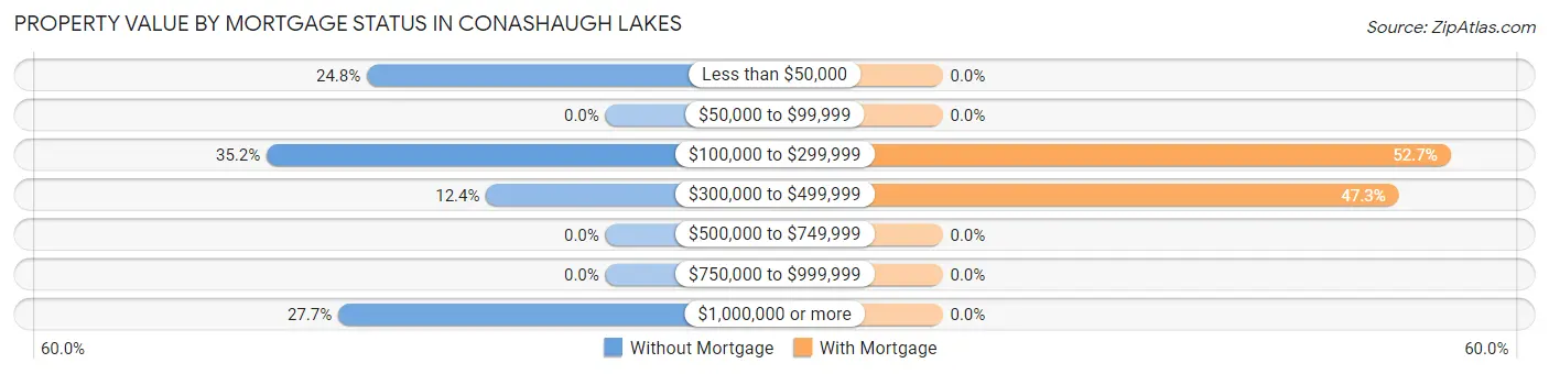 Property Value by Mortgage Status in Conashaugh Lakes