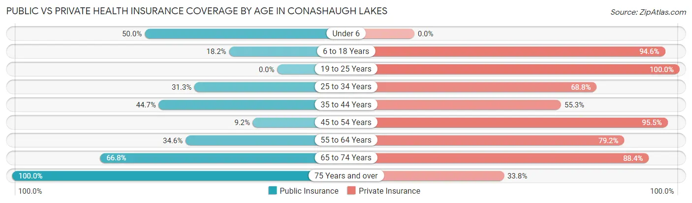Public vs Private Health Insurance Coverage by Age in Conashaugh Lakes