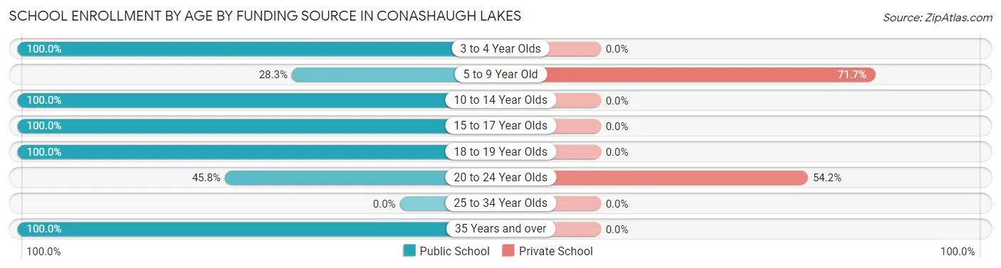 School Enrollment by Age by Funding Source in Conashaugh Lakes
