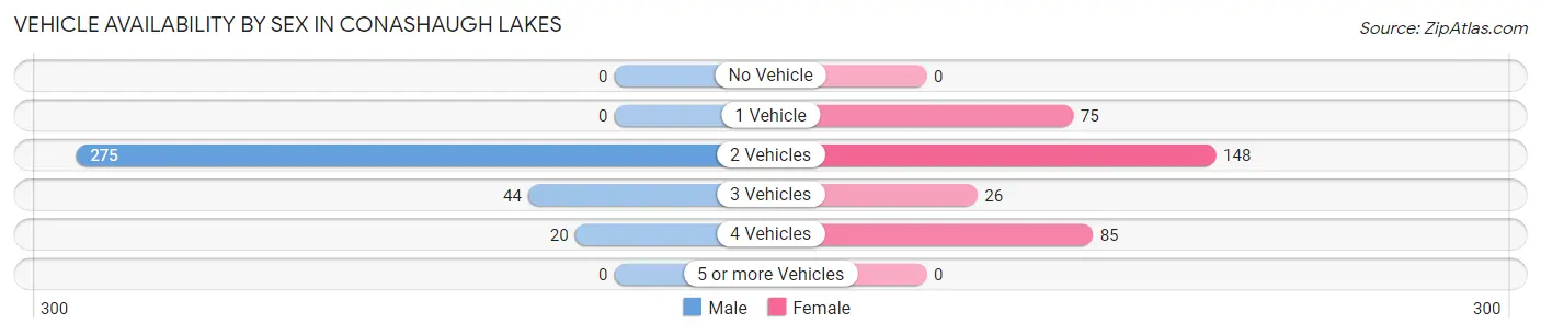 Vehicle Availability by Sex in Conashaugh Lakes