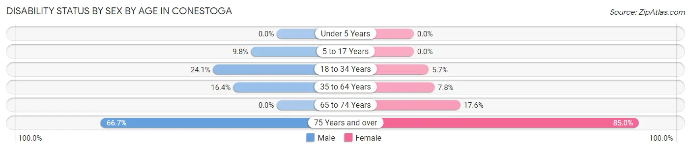 Disability Status by Sex by Age in Conestoga