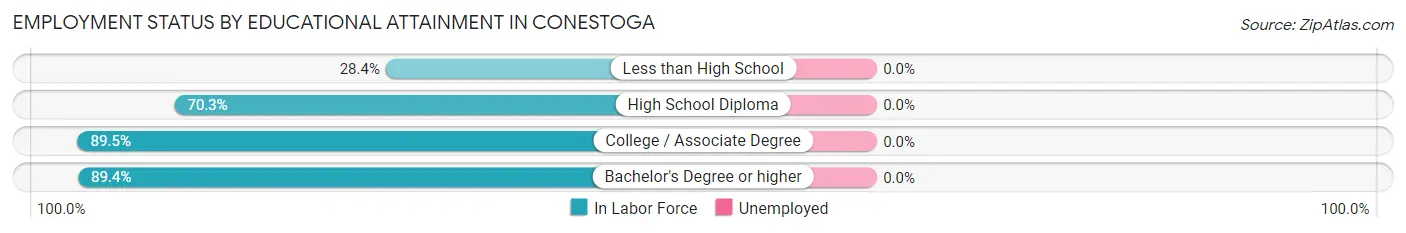 Employment Status by Educational Attainment in Conestoga