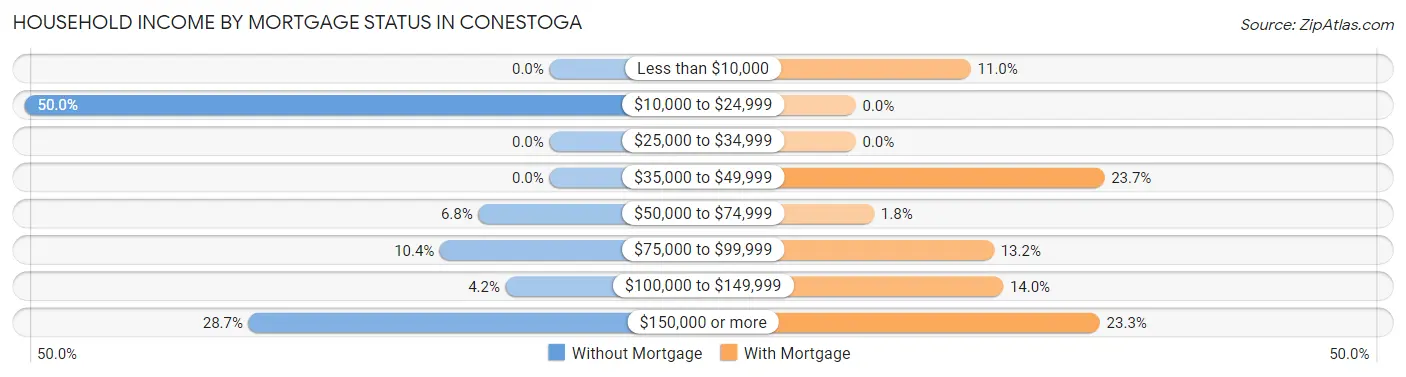 Household Income by Mortgage Status in Conestoga