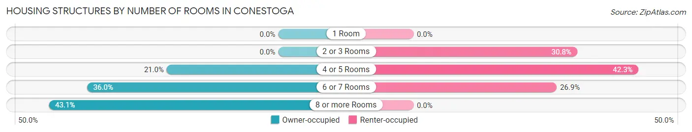 Housing Structures by Number of Rooms in Conestoga
