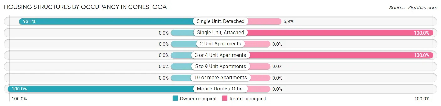 Housing Structures by Occupancy in Conestoga