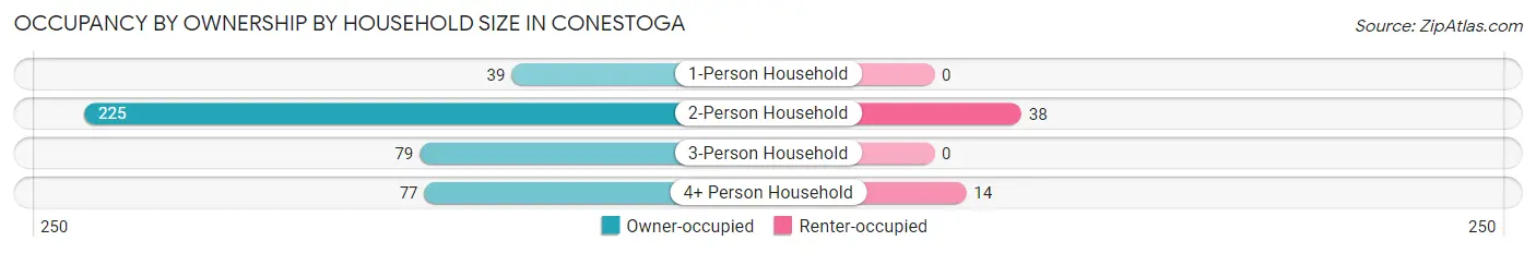 Occupancy by Ownership by Household Size in Conestoga