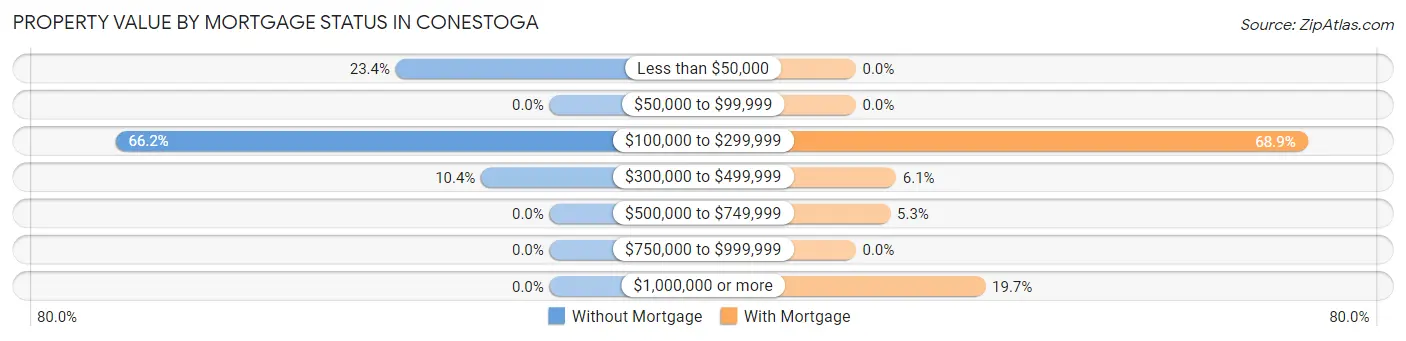 Property Value by Mortgage Status in Conestoga
