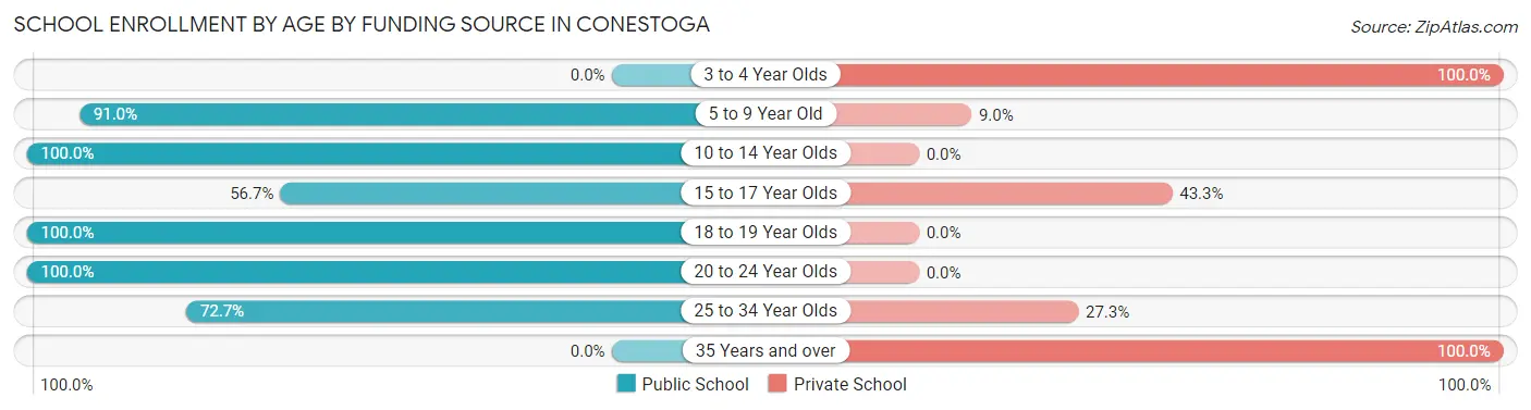 School Enrollment by Age by Funding Source in Conestoga