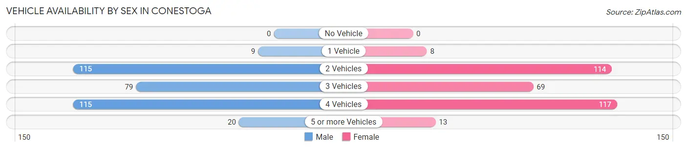 Vehicle Availability by Sex in Conestoga