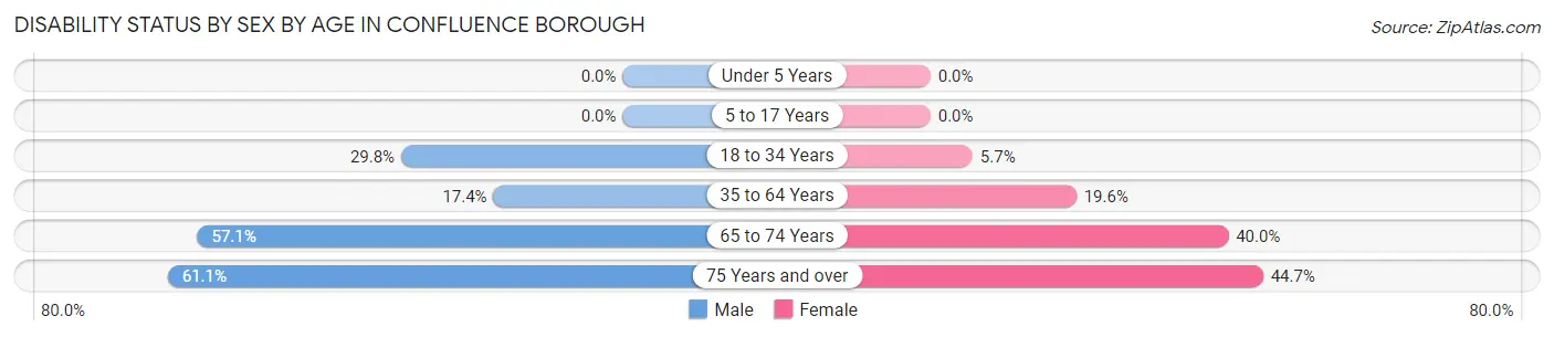 Disability Status by Sex by Age in Confluence borough