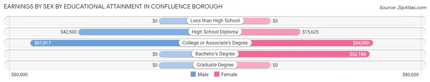 Earnings by Sex by Educational Attainment in Confluence borough