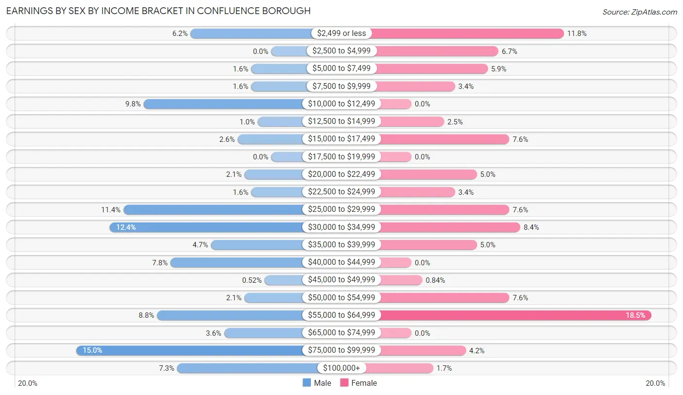 Earnings by Sex by Income Bracket in Confluence borough
