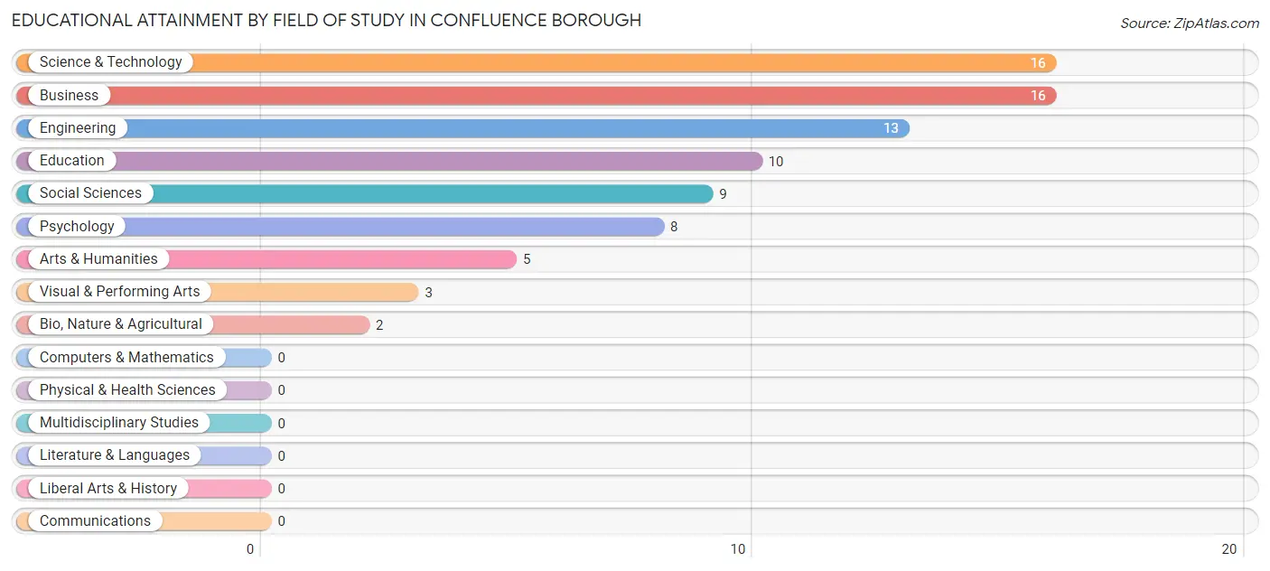 Educational Attainment by Field of Study in Confluence borough