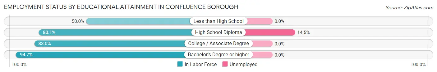 Employment Status by Educational Attainment in Confluence borough