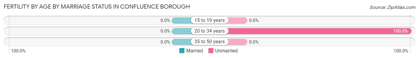 Female Fertility by Age by Marriage Status in Confluence borough