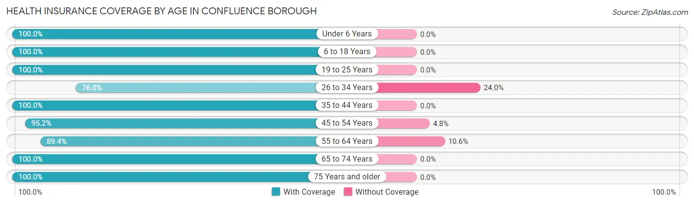 Health Insurance Coverage by Age in Confluence borough