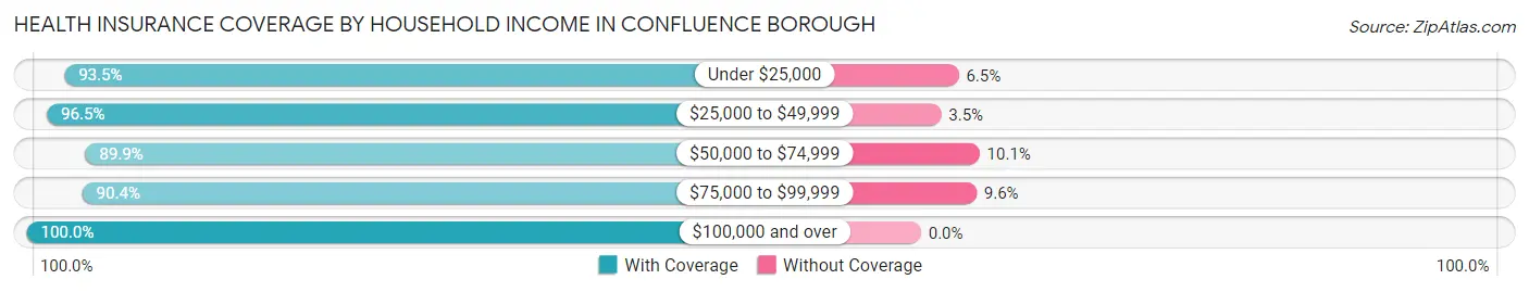 Health Insurance Coverage by Household Income in Confluence borough