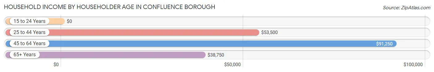 Household Income by Householder Age in Confluence borough