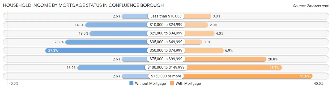 Household Income by Mortgage Status in Confluence borough