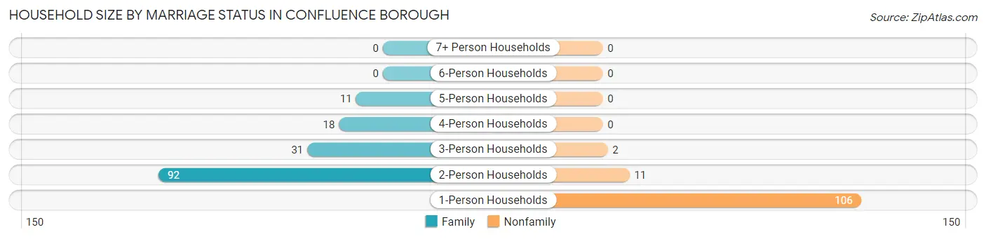 Household Size by Marriage Status in Confluence borough