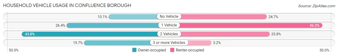 Household Vehicle Usage in Confluence borough
