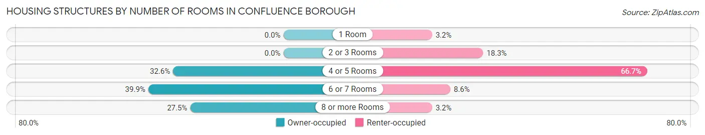 Housing Structures by Number of Rooms in Confluence borough