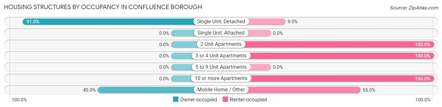 Housing Structures by Occupancy in Confluence borough