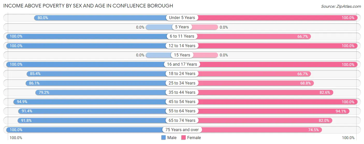 Income Above Poverty by Sex and Age in Confluence borough