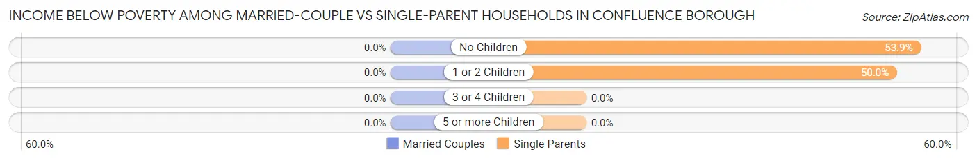 Income Below Poverty Among Married-Couple vs Single-Parent Households in Confluence borough